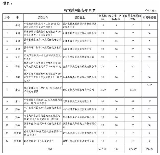 河北省2016年普通光伏發(fā)電項目并網(wǎng)指標(biāo)調(diào)整公示：增14 減10