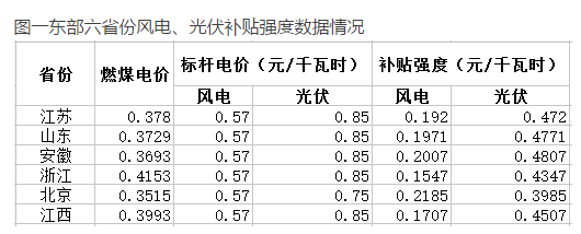 與風(fēng)電相比，未來(lái)2-3年，光伏電力的綠證毫無(wú)價(jià)格競(jìng)爭(zhēng)力