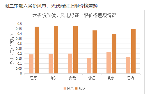 與風(fēng)電相比，未來(lái)2-3年，光伏電力的綠證毫無(wú)價(jià)格競(jìng)爭(zhēng)力