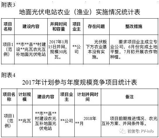 開始掐農(nóng)光？浙江要求緊急上報地面光伏電站年度計劃執(zhí)行情況