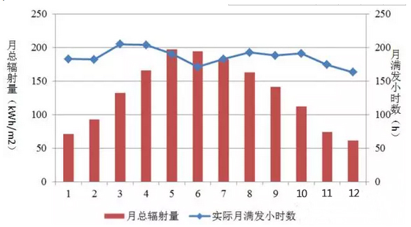 光伏發(fā)電最好的月份是6月？錯！