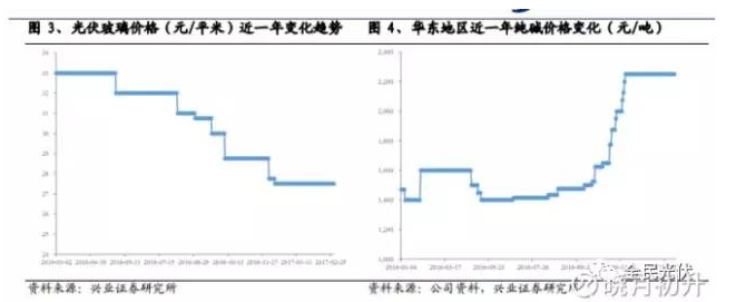 為什么未來光伏行業(yè)的周期性會減弱？