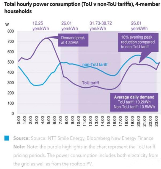 分時電價對家用光伏用戶有何影響？