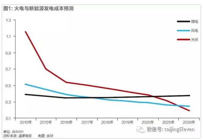 風(fēng)光電價(jià)加速下降，新能源時(shí)代加速到來(lái)