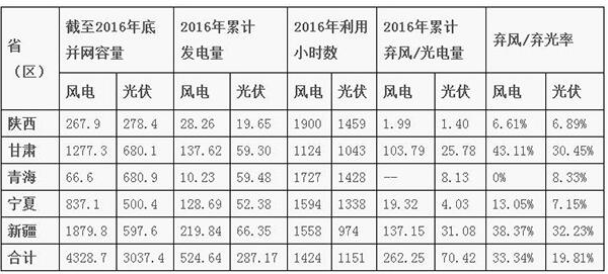 即使有外送通道 2020年中國西北地區(qū)的棄風(fēng)棄光形勢依然嚴(yán)峻