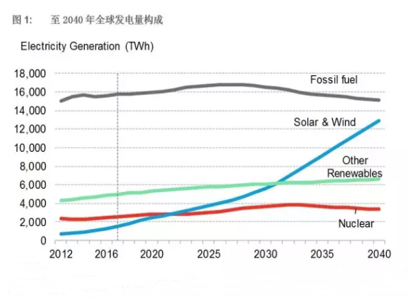 全球風(fēng)電、太陽能成本加速下降 煤電在中印兩國(guó)難以為繼