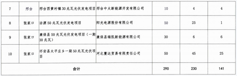 河北省2016年普通光伏發(fā)電項目并網(wǎng)計劃（第一批）