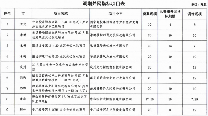 河北省2016年普通光伏發(fā)電項目并網(wǎng)計劃（第一批）