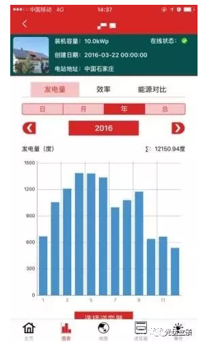 真實(shí)案例告訴你：南方跟北方的光伏電站發(fā)電量差距究竟有多大