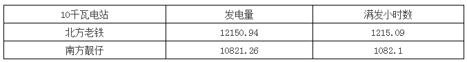 真實(shí)案例告訴你：南方跟北方的光伏電站發(fā)電量差距究竟有多大