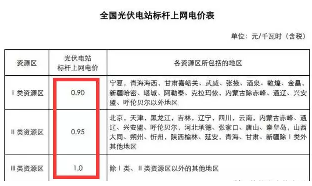 為啥說 光伏電站要裝就一定要現(xiàn)在就裝？