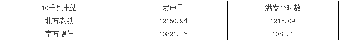 南北方建光伏電站，發(fā)電量差多少？