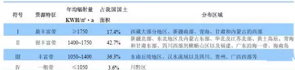 南北方建光伏電站，發(fā)電量差多少？