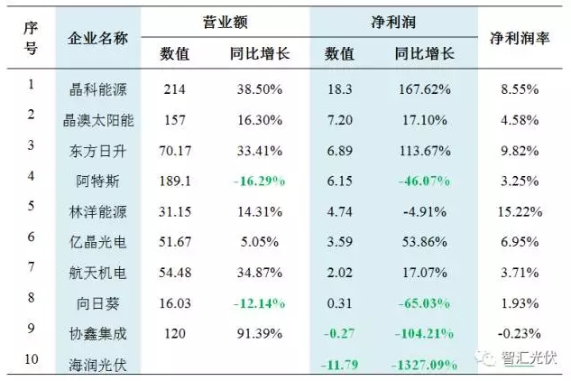 31家不同環(huán)節(jié)企業(yè)財(cái)務(wù)狀況對(duì)比