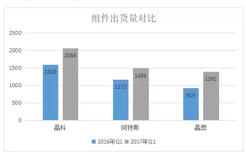 2017年Q1光伏組件企業(yè)財(cái)報(bào)數(shù)據(jù)的尷尬：出貨攀升，毛利率卻一路下滑