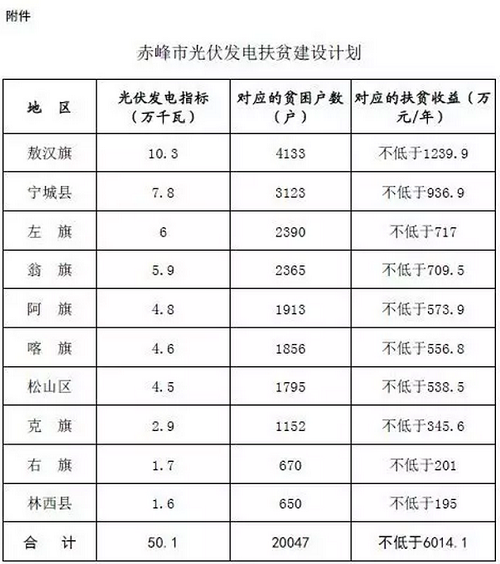 內(nèi)蒙古赤峰市編報光伏發(fā)電扶貧實施方案的通知