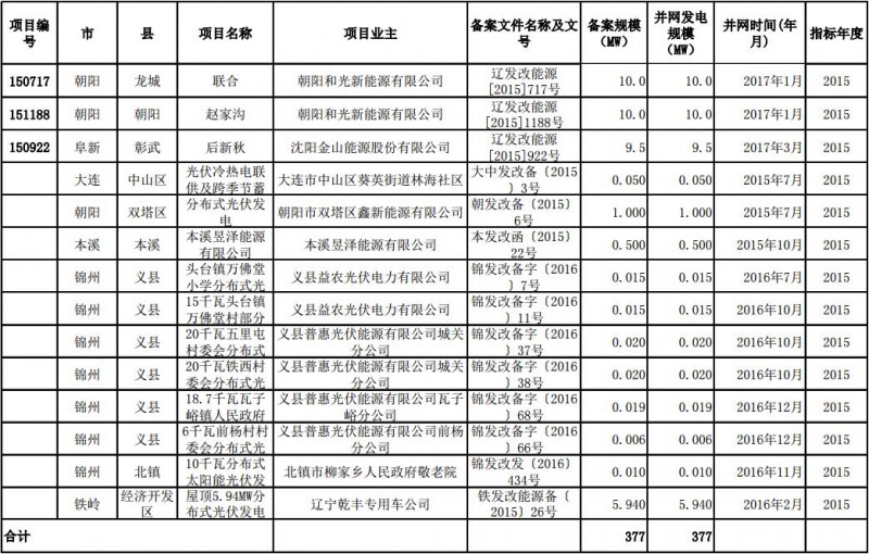 遼寧發(fā)改委公示普通光伏電站納入年度規(guī)模指標(biāo)項(xiàng)目