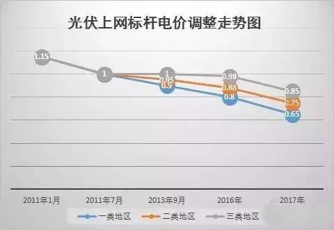 你還不知道？2017年這些光伏補(bǔ)貼政策即將消失！