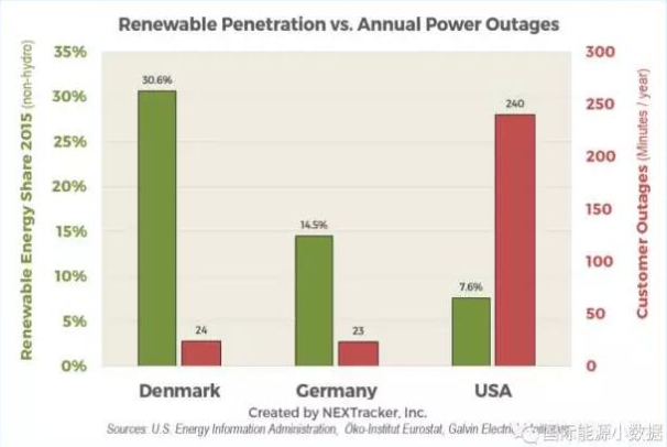 德國(guó)vs美國(guó)：可再生能源比例越高 電網(wǎng)就越不穩(wěn)定？