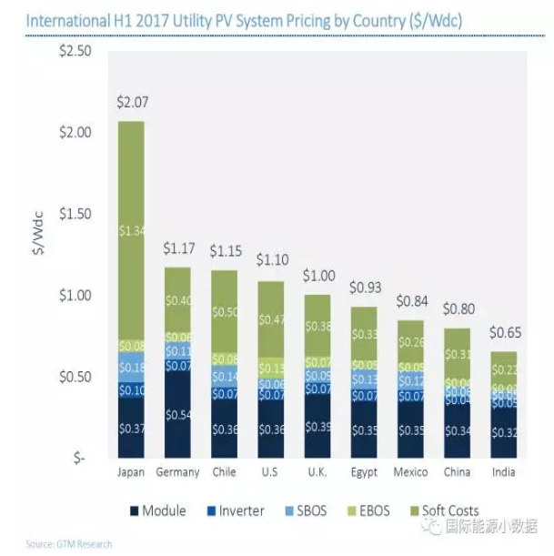 為什么組件都是中國生產(chǎn)的 但是印度的光伏系統(tǒng)比中國便宜