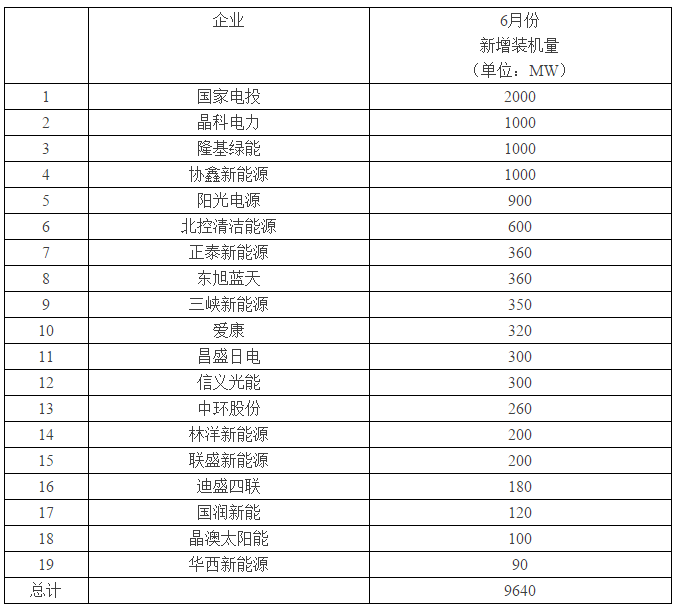 “該死的630！”——超過(guò)12GW光伏電站并網(wǎng)，還有超過(guò)1GW項(xiàng)目沒(méi)有搶上