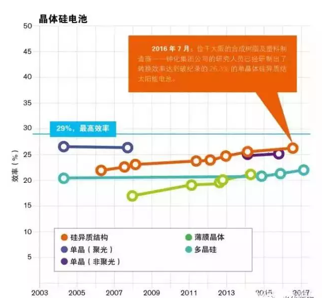 晶硅光伏電池效率創(chuàng)26.3%世界紀(jì)錄！