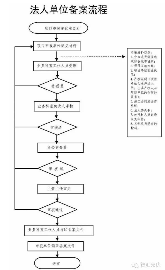 分布式光伏備案資料與申請(qǐng)表