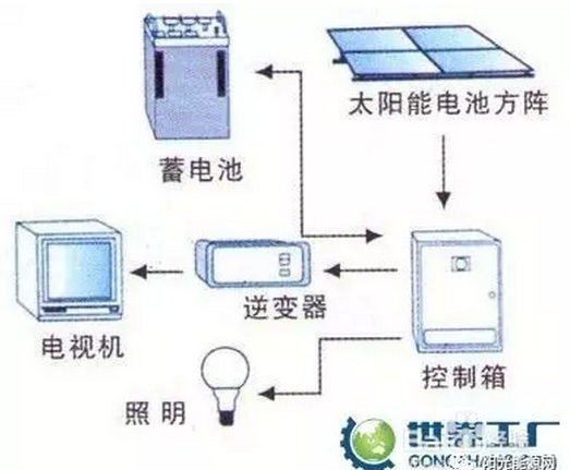 質(zhì)保保25年？你的光伏組件行嗎？該如何選擇？