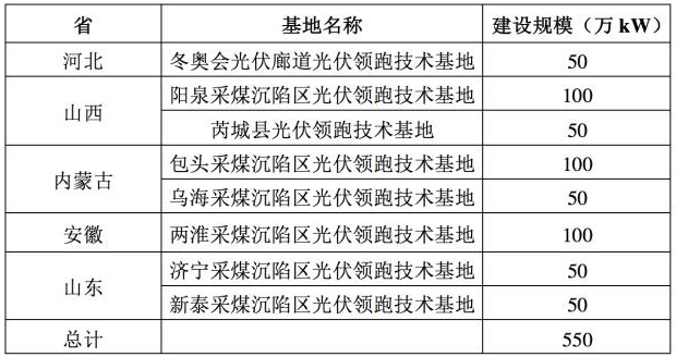 930太久，只爭630！首個塌陷區(qū)領(lǐng)跑者項目并網(wǎng)