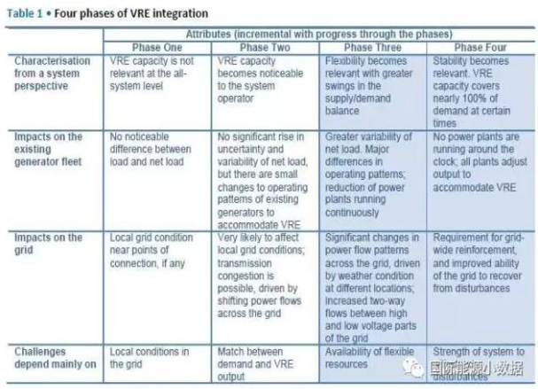電網(wǎng)吸納間歇性可再生能源的4個(gè)階段
