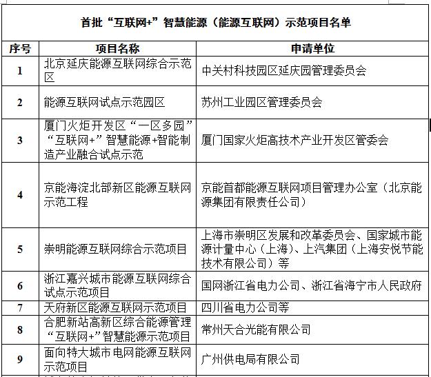 定了！國家能源局首批“互聯(lián)網(wǎng)+”智慧能源（能源互聯(lián)網(wǎng)）55個示范項目名單