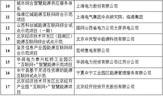 定了！國家能源局首批“互聯(lián)網(wǎng)+”智慧能源（能源互聯(lián)網(wǎng)）55個示范項目名單