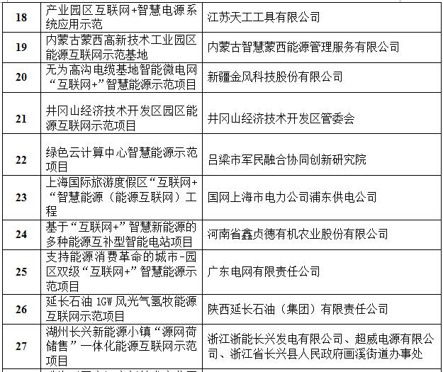 定了！國家能源局首批“互聯(lián)網(wǎng)+”智慧能源（能源互聯(lián)網(wǎng)）55個示范項目名單