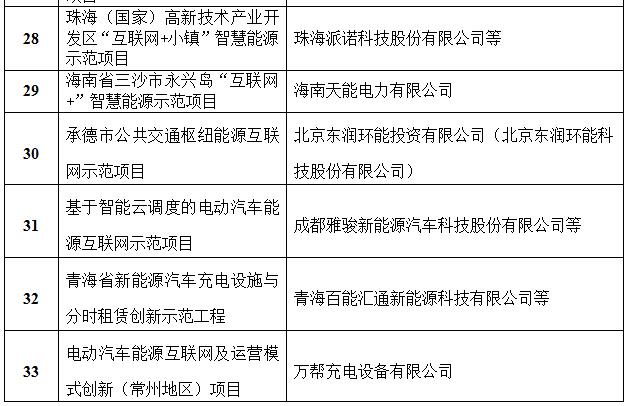 定了！國家能源局首批“互聯(lián)網(wǎng)+”智慧能源（能源互聯(lián)網(wǎng)）55個示范項目名單