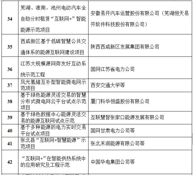 定了！國家能源局首批“互聯(lián)網(wǎng)+”智慧能源（能源互聯(lián)網(wǎng)）55個示范項目名單