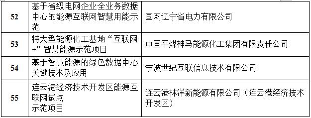 定了！國家能源局首批“互聯(lián)網(wǎng)+”智慧能源（能源互聯(lián)網(wǎng)）55個示范項目名單