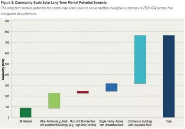美國光伏的“社區(qū)”模式 潛在規(guī)模達750GW以上