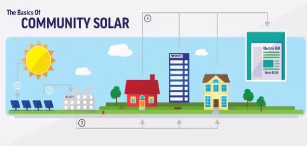 美國光伏的“社區(qū)”模式 潛在規(guī)模達750GW以上
