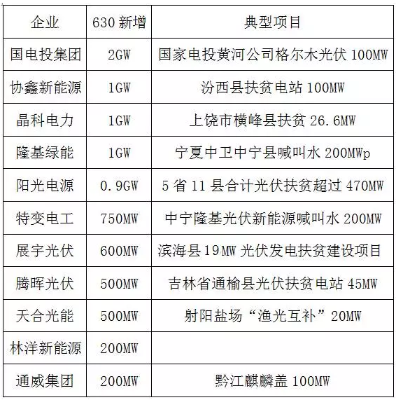 年度“630”落幕 各光伏企業(yè)新增裝機(jī)成績單