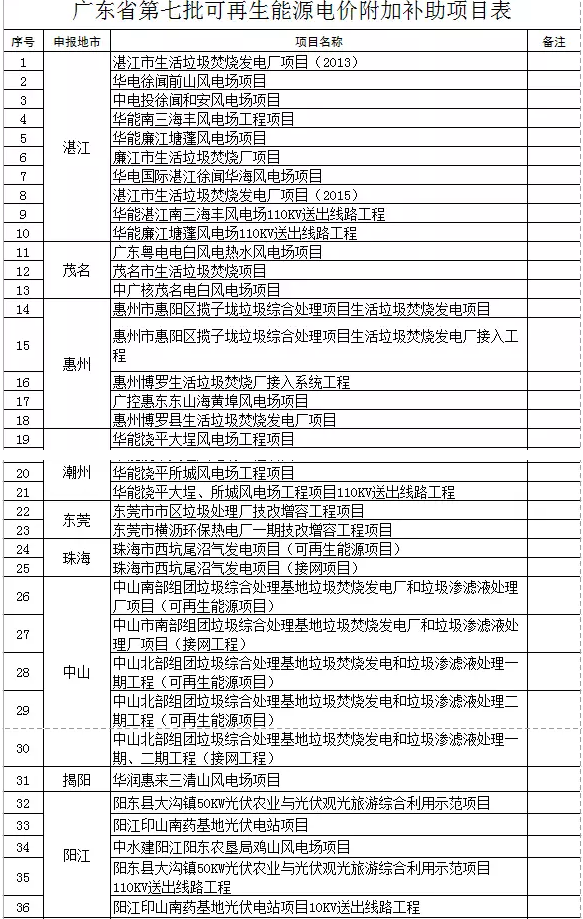 廣東省公示第七批51個可再生能源電價附加補助項目，4個光伏項目入圍