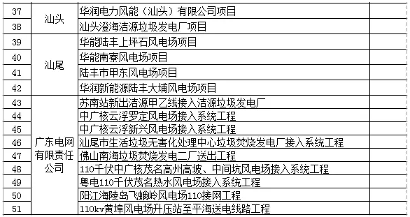 廣東省公示第七批51個可再生能源電價附加補助項目，4個光伏項目入圍