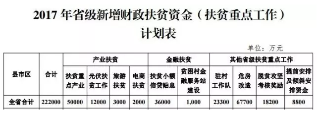 22.2億！湖南扶貧又發(fā)大紅包，光伏補助都砸到了哪兒？