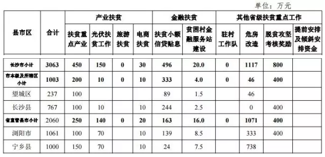 22.2億！湖南扶貧又發(fā)大紅包，光伏補助都砸到了哪兒？