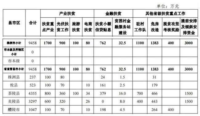 22.2億！湖南扶貧又發(fā)大紅包，光伏補助都砸到了哪兒？