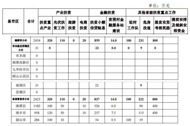 22.2億！湖南扶貧又發(fā)大紅包，光伏補助都砸到了哪兒？