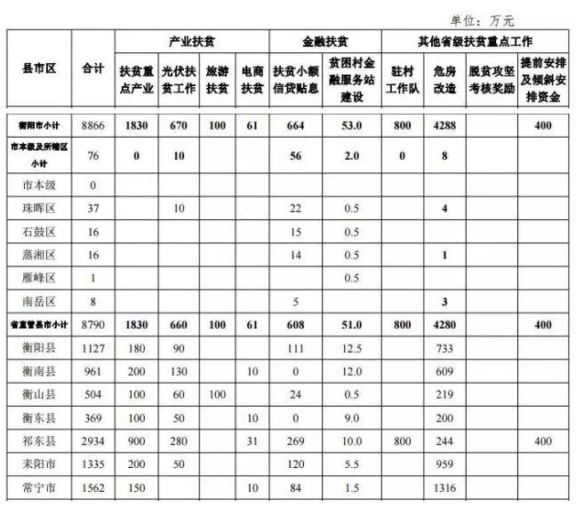 22.2億！湖南扶貧又發(fā)大紅包，光伏補助都砸到了哪兒？