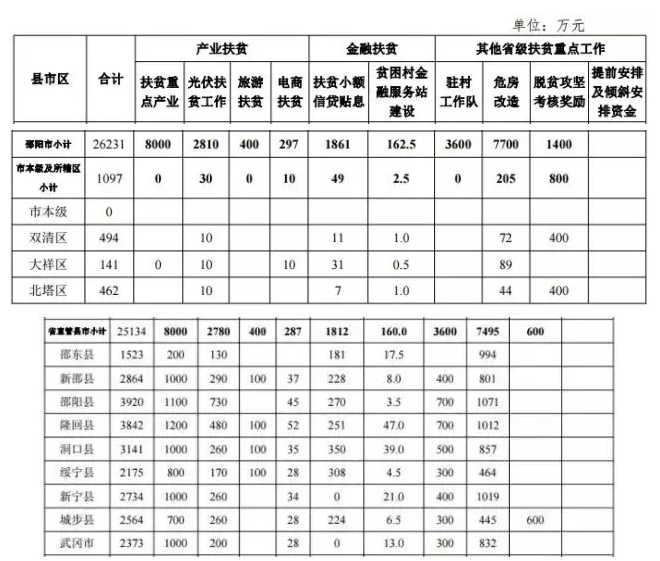 22.2億！湖南扶貧又發(fā)大紅包，光伏補助都砸到了哪兒？