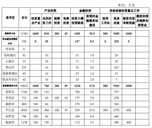 22.2億！湖南扶貧又發(fā)大紅包，光伏補助都砸到了哪兒？