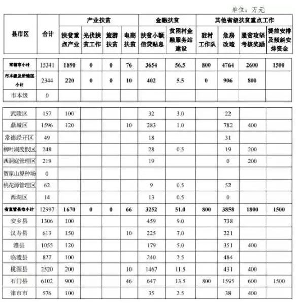 22.2億！湖南扶貧又發(fā)大紅包，光伏補助都砸到了哪兒？