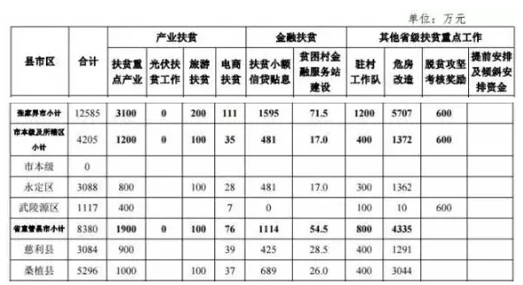 22.2億！湖南扶貧又發(fā)大紅包，光伏補助都砸到了哪兒？